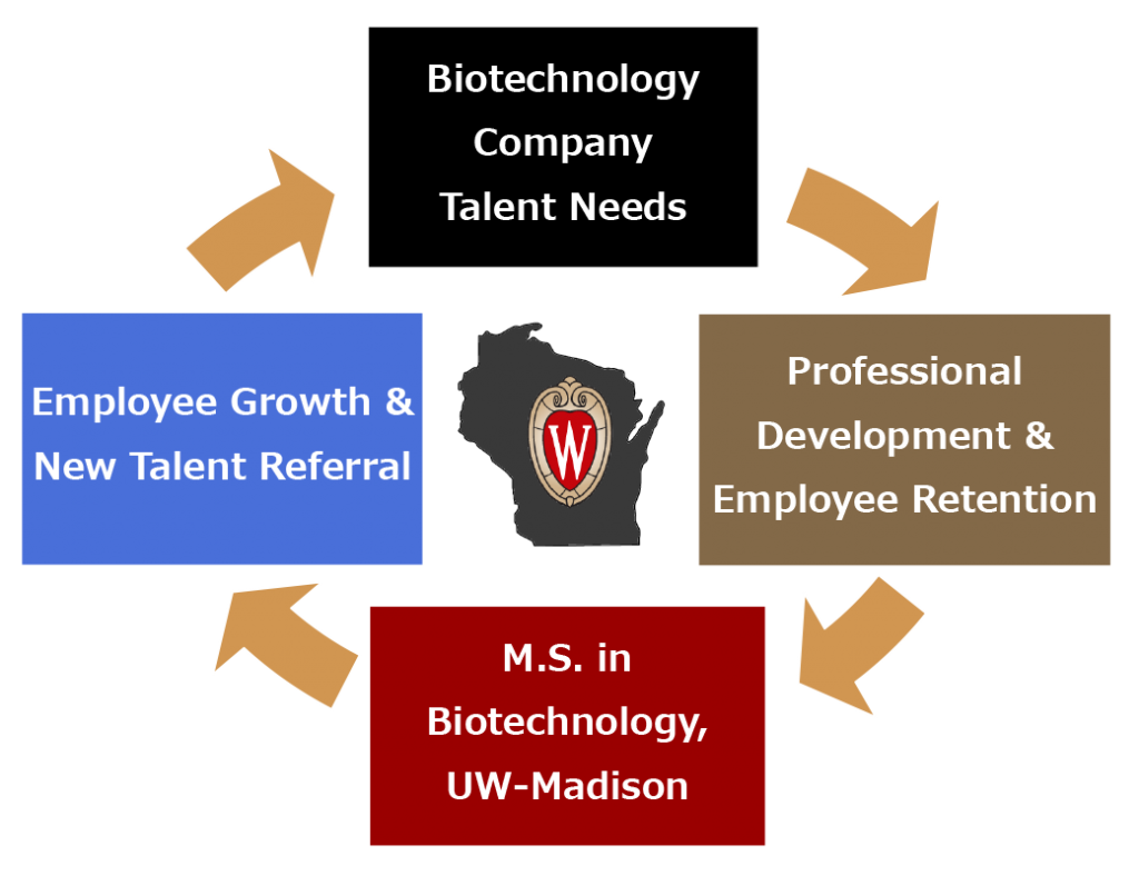 Corporate Partnership Virtuous Circle graphic